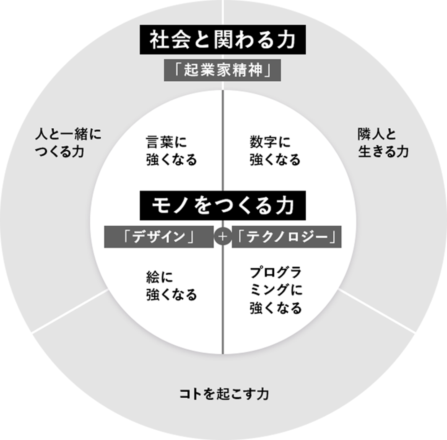 カリキュラム