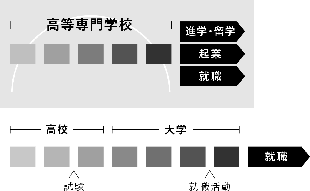 高等専門学校 進学・留学 起業 就職