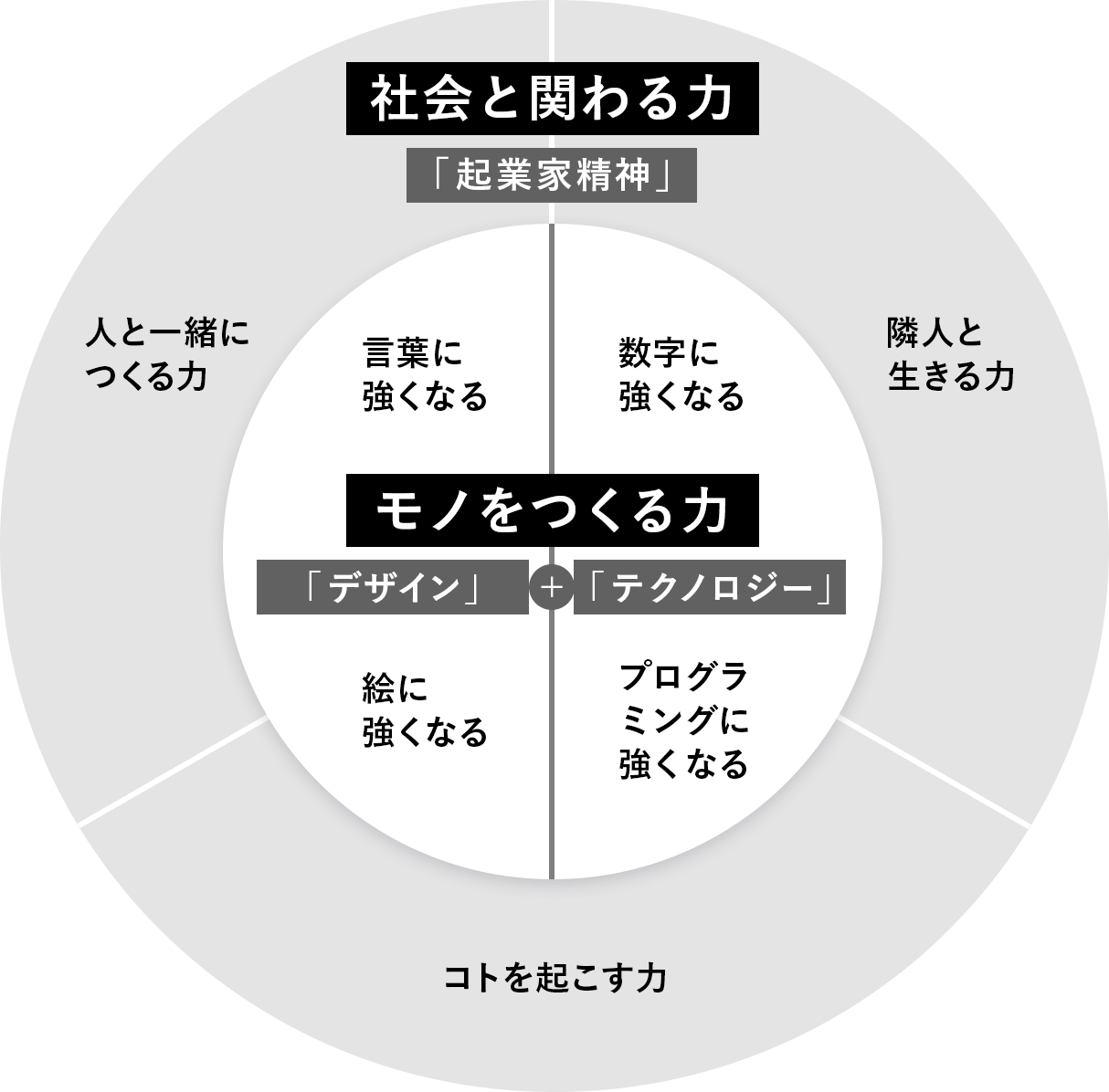 カリキュラム